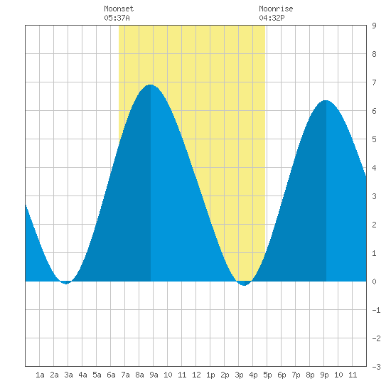 Ship John Shoal tide chart for Monday, November 7, 2022