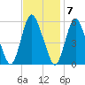 Ship John Shoal tide chart for Monday, November 7, 2022