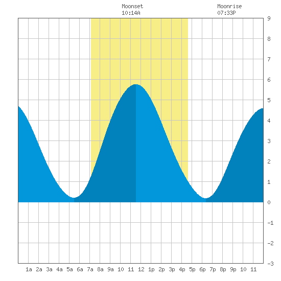 Ship John Shoal tide chart for Sunday, December 11, 2022