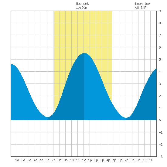 Ship John Shoal tide chart for Monday, December 12, 2022