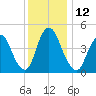 Ship John Shoal tide chart for Monday, December 12, 2022