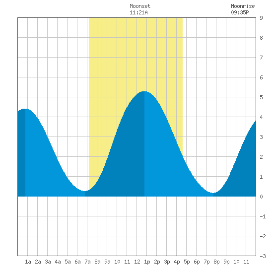 Ship John Shoal tide chart for Tuesday, December 13, 2022