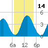 Ship John Shoal tide chart for Wednesday, December 14, 2022