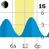 Ship John Shoal tide chart for Friday, December 16, 2022