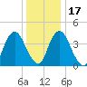 Ship John Shoal tide chart for Saturday, December 17, 2022