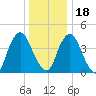 Ship John Shoal tide chart for Sunday, December 18, 2022