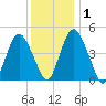 Ship John Shoal tide chart for Thursday, December 1, 2022