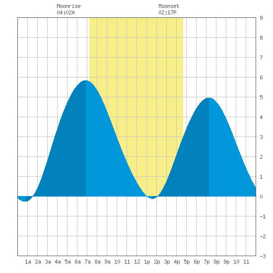 Ship John Shoal tide chart for Tuesday, December 20, 2022