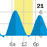 Ship John Shoal tide chart for Wednesday, December 21, 2022