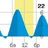 Ship John Shoal tide chart for Thursday, December 22, 2022