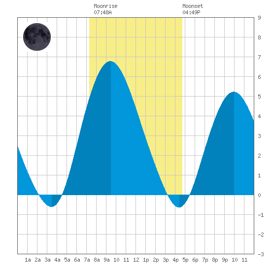 Ship John Shoal tide chart for Friday, December 23, 2022