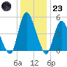 Ship John Shoal tide chart for Friday, December 23, 2022