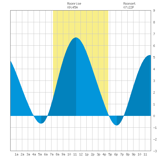 Ship John Shoal tide chart for Sunday, December 25, 2022
