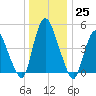 Ship John Shoal tide chart for Sunday, December 25, 2022