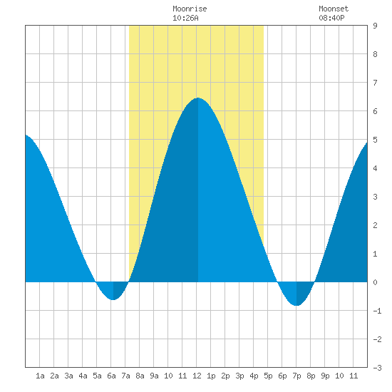 Ship John Shoal tide chart for Monday, December 26, 2022