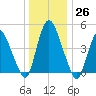 Ship John Shoal tide chart for Monday, December 26, 2022