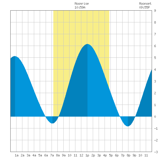 Ship John Shoal tide chart for Tuesday, December 27, 2022