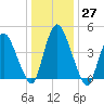 Ship John Shoal tide chart for Tuesday, December 27, 2022