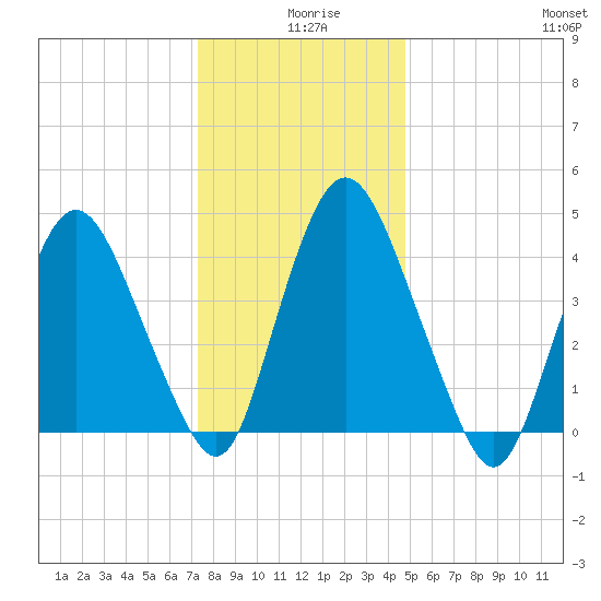 Ship John Shoal tide chart for Wednesday, December 28, 2022