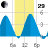 Ship John Shoal tide chart for Thursday, December 29, 2022