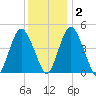Ship John Shoal tide chart for Friday, December 2, 2022