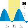 Ship John Shoal tide chart for Friday, December 30, 2022