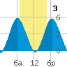 Ship John Shoal tide chart for Saturday, December 3, 2022