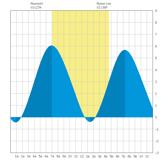 Ship John Shoal tide chart for Sunday, December 4, 2022