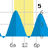 Ship John Shoal tide chart for Monday, December 5, 2022