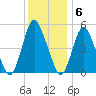 Ship John Shoal tide chart for Tuesday, December 6, 2022
