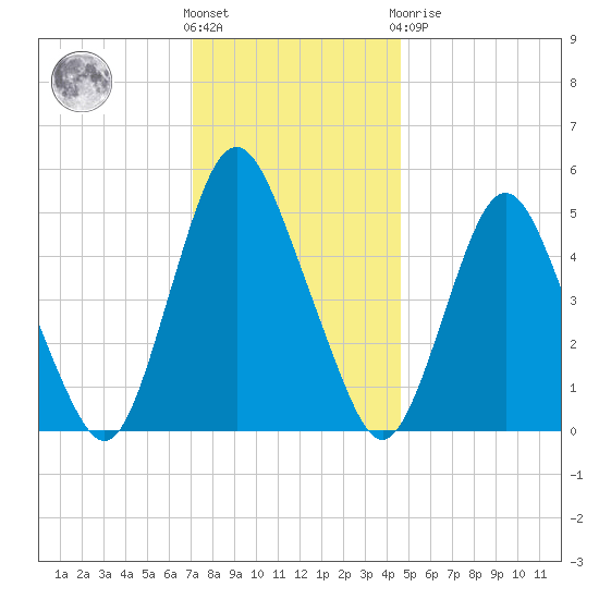 Ship John Shoal tide chart for Wednesday, December 7, 2022