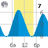 Ship John Shoal tide chart for Wednesday, December 7, 2022