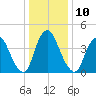 Ship John Shoal tide chart for Tuesday, January 10, 2023