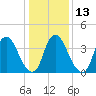 Ship John Shoal tide chart for Friday, January 13, 2023