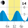 Ship John Shoal tide chart for Saturday, January 14, 2023