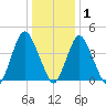 Ship John Shoal tide chart for Sunday, January 1, 2023