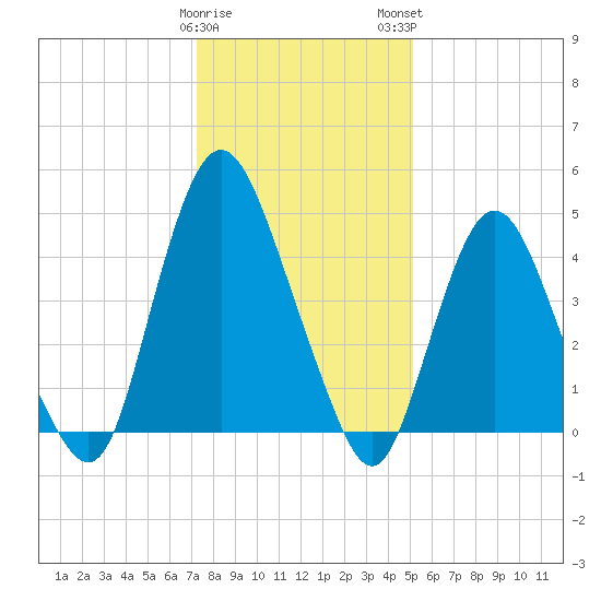 Ship John Shoal tide chart for Friday, January 20, 2023