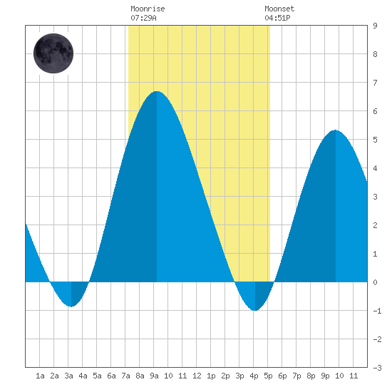 Ship John Shoal tide chart for Saturday, January 21, 2023