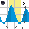 Ship John Shoal tide chart for Saturday, January 21, 2023