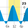 Ship John Shoal tide chart for Monday, January 23, 2023