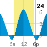 Ship John Shoal tide chart for Tuesday, January 24, 2023