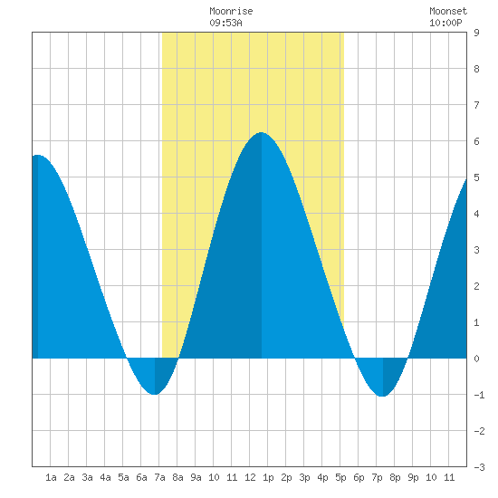 Ship John Shoal tide chart for Wednesday, January 25, 2023