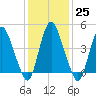 Ship John Shoal tide chart for Wednesday, January 25, 2023
