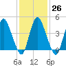 Ship John Shoal tide chart for Thursday, January 26, 2023