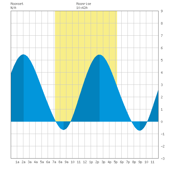 Ship John Shoal tide chart for Friday, January 27, 2023