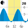 Ship John Shoal tide chart for Saturday, January 28, 2023