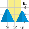 Ship John Shoal tide chart for Tuesday, January 31, 2023