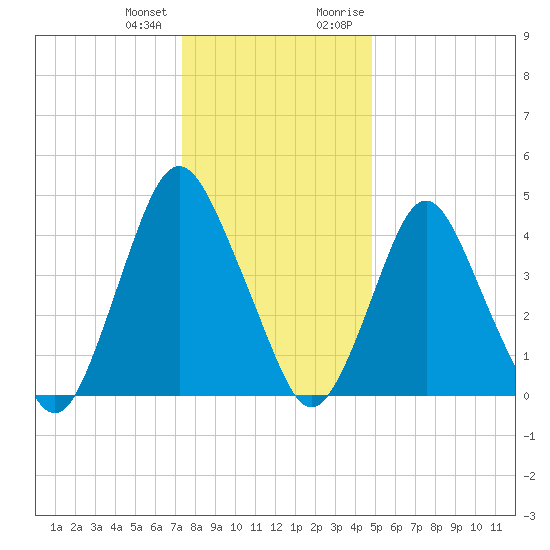 Ship John Shoal tide chart for Tuesday, January 3, 2023
