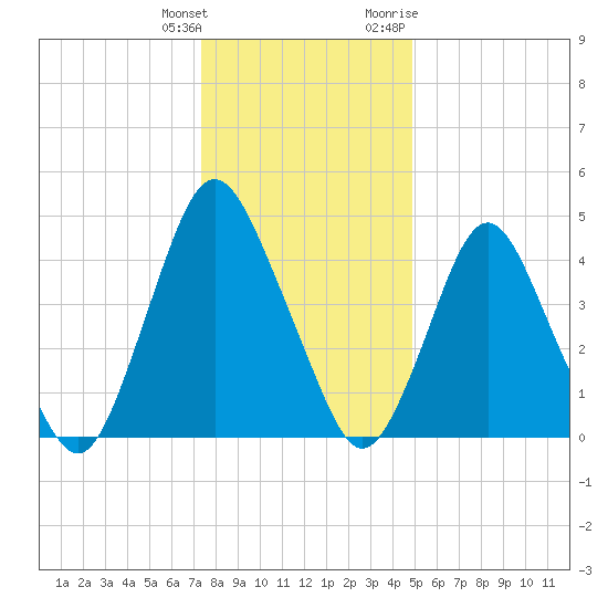 Ship John Shoal tide chart for Wednesday, January 4, 2023