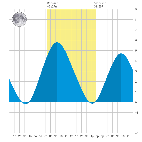 Ship John Shoal tide chart for Friday, January 6, 2023